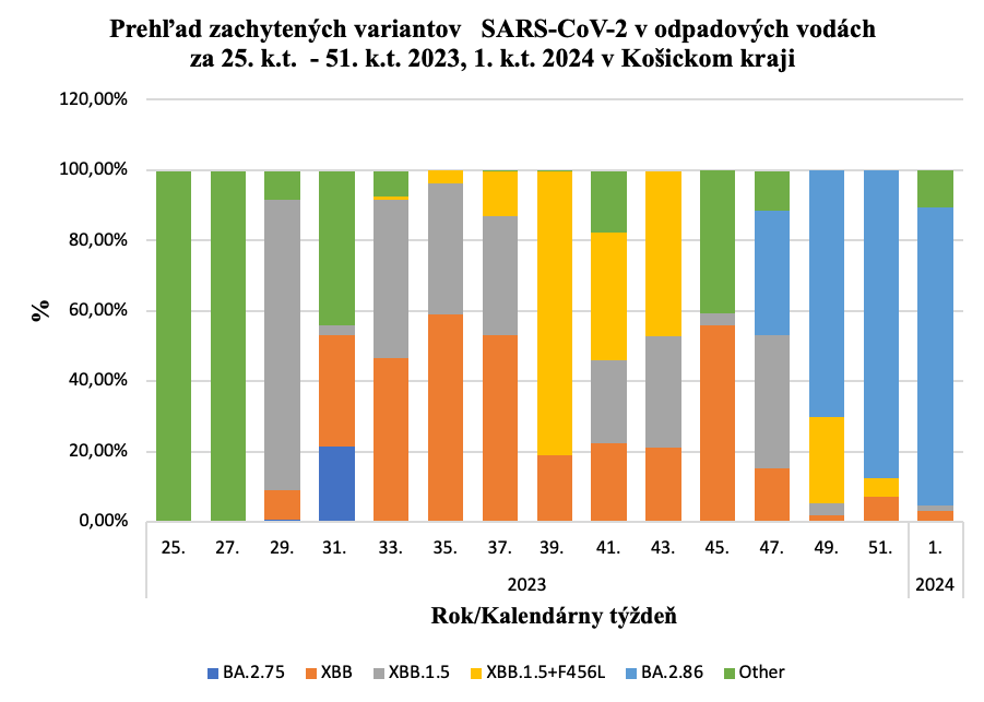 Podiel variantov SARS-CoV2 v Košickom kraji