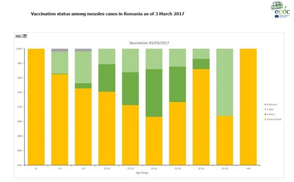 Očkovací status osôb v aktuálnej epidémii osýpok v Rumunsku k 3. 3. 2017 graf