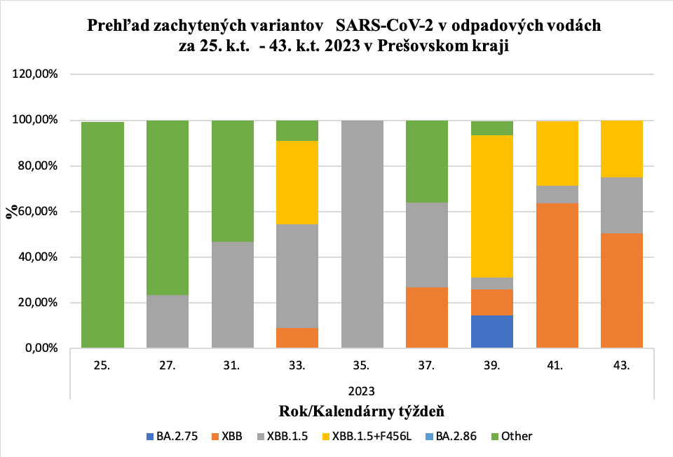 Prehľad zachytených variantov   SARS-CoV-2 v odpadových vodách za 25. k.t.  - 43. k.t. 2023 v Prešovskom kraji