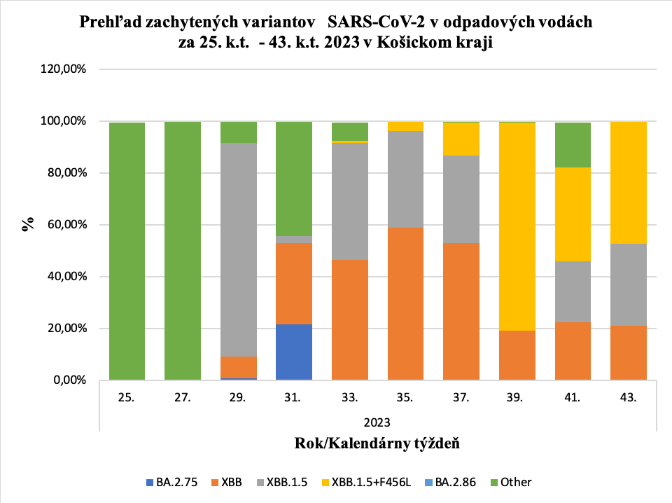 Prehľad zachytených variantov   SARS-CoV-2 v odpadových vodách za 25. k.t.  - 43. k.t. 2023 v Košickom kraji