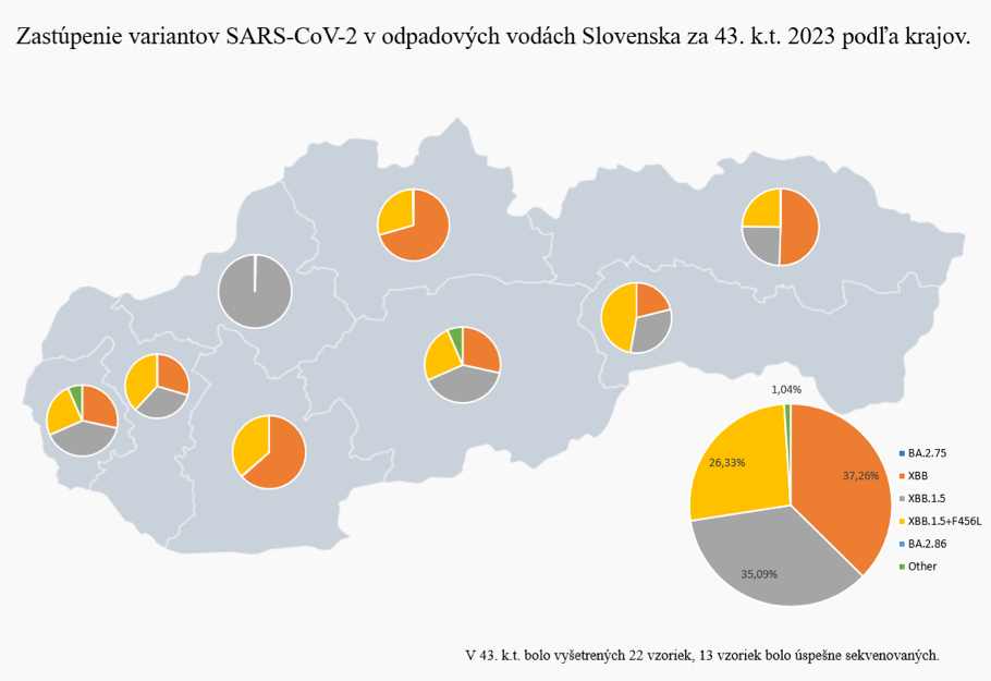Zastúpenie variantov  SARS-CoV2 v odpadových vodách na Slovensku v 43. kalendárnom týždni 2023 podľa krajov