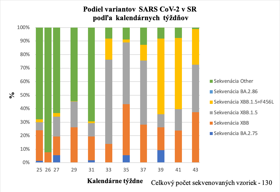 Podiel variantov  SARS CoV-2 v SR podľa  kalendárnych  týždňov   
