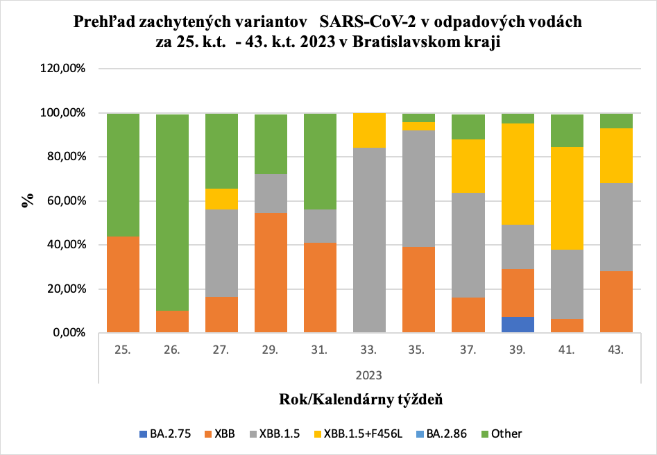Prehľad zachytených variantov   SARS-CoV-2 v odpadových vodách za 25. k.t.  - 43. k.t. 2023 v Bratislavskom kraji