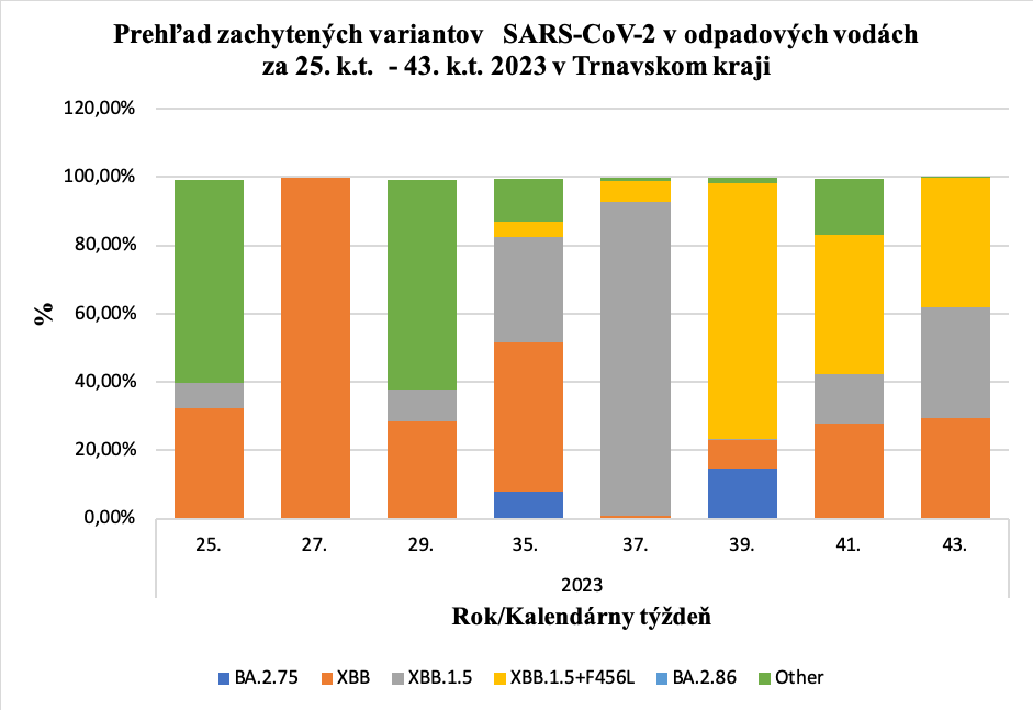 Prehľad zachytených variantov   SARS-CoV-2 v odpadových vodách za 25. k.t.  - 43. k.t. 2023 v Trnavskom kraji