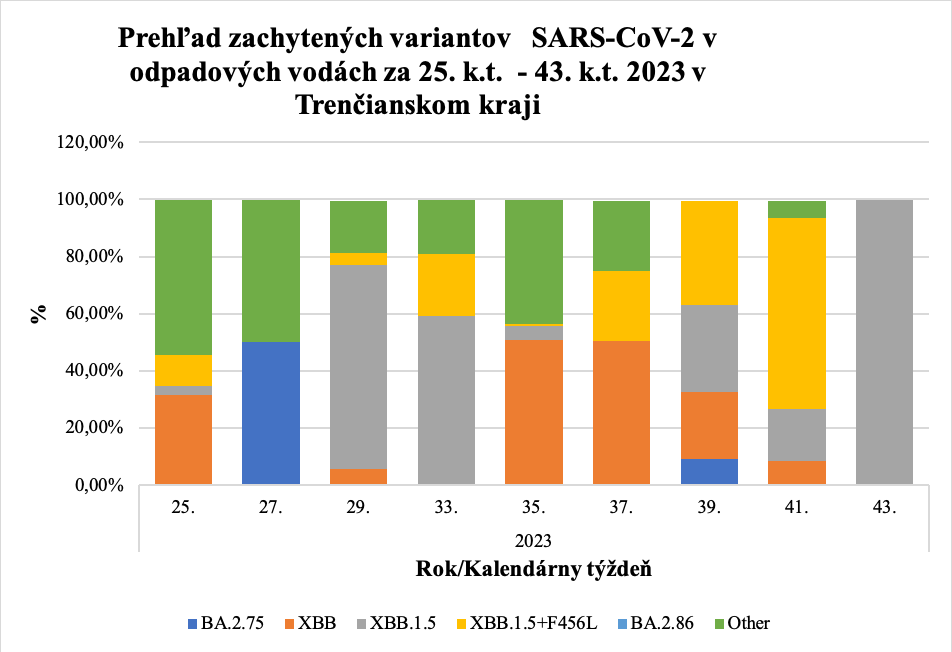 Prehľad zachytených variantov   SARS-CoV-2 v odpadových vodách za 25. k.t.  - 43. k.t. 2023 v Trenčianskom kraji