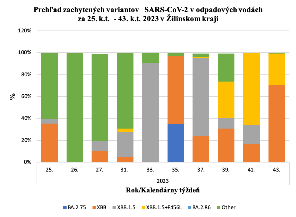 Prehľad zachytených variantov   SARS-CoV-2 v odpadových vodách za 25. k.t.  - 43. k.t. 2023 v Žilinskom kraji