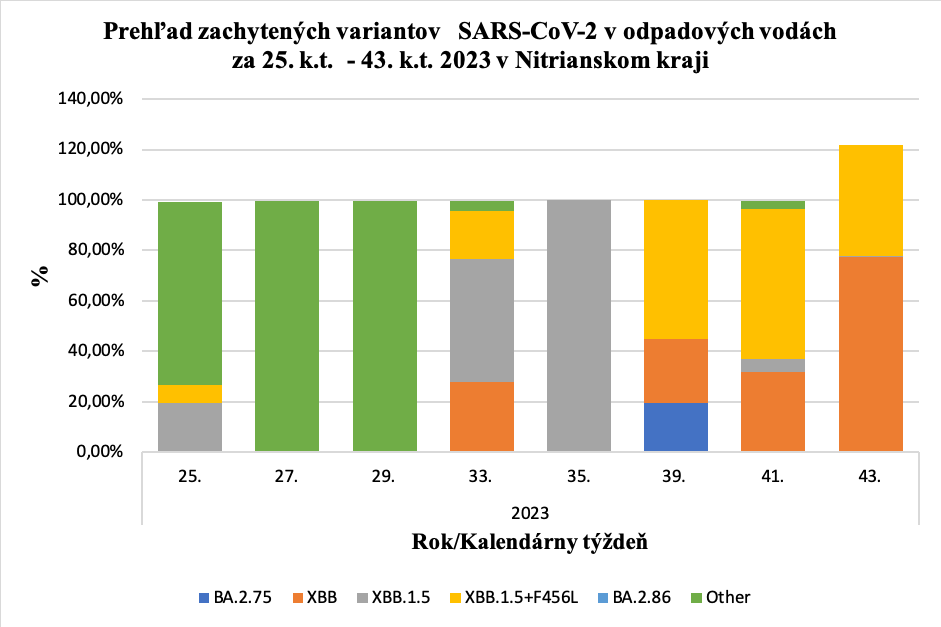 Prehľad zachytených variantov   SARS-CoV-2 v odpadových vodách za 25. k.t.  - 43. k.t. 2023 v Nitrianskom kraji