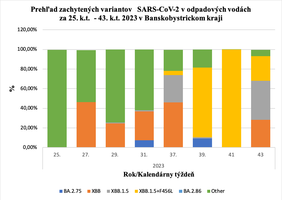 Prehľad zachytených variantov   SARS-CoV-2 v odpadových vodách za 25. k.t.  - 43. k.t. 2023 v Banskobystrickom kraji