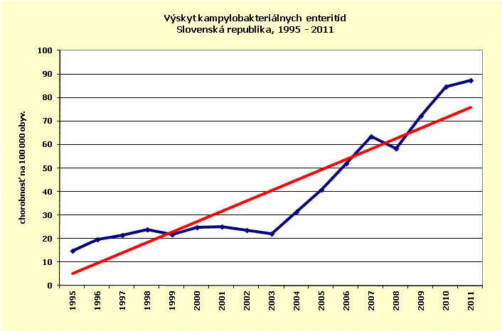 Graf - výskyt k ampylobakteriálnych enteritíd SR 1995 - 2011 (pdf, 13 kB)