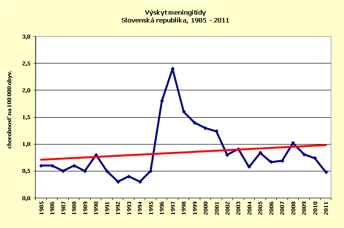 Graf - výskyt meningitídy SR 1985 - 2011 (pdf, 13 kB)