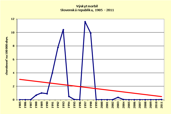 Graf - výskyt morbíl SR 1985 - 2011 (pdf, 13 kB)