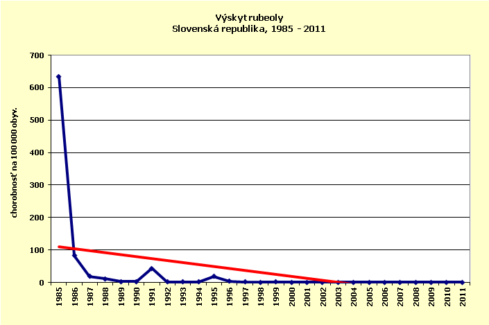 Graf - výskyt rebeoly SR 1985 - 2011 (pdf, 9 kB)