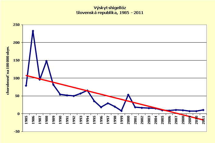 Graf - výskyt shigellóz SR 1985 - 2011 (pdf, 12 kB)