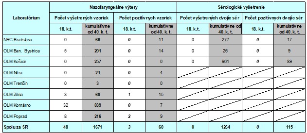 Tabuľka 1: Hlásenie výsledkov laboratórnych vyšetrení akútnych respiračných ochorení vo virologických laboratóriách úradov verejného zdravotníctva v  18.   kalendárnom týždni 2022