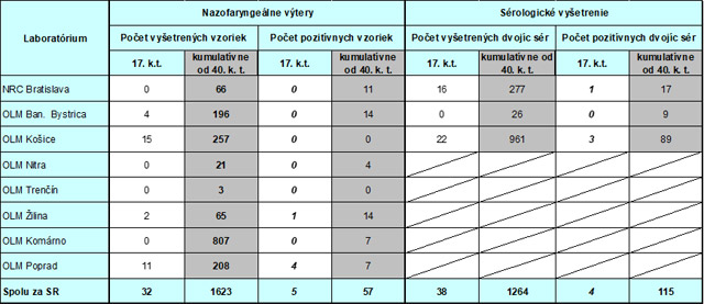 Tabuľka 1: Hlásenie výsledkov laboratórnych vyšetrení akútnych respiračných ochorení vo virologických laboratóriách úradov verejného zdravotníctva v 17. kalendárnom týždni 2022