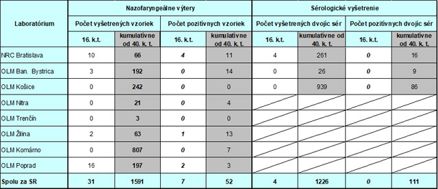 Tabuľka 1: Hlásenie výsledkov laboratórnych vyšetrení akútnych respiračných ochorení vo virologických laboratóriách úradov verejného zdravotníctva v 16. kalendárnom týždni 2022