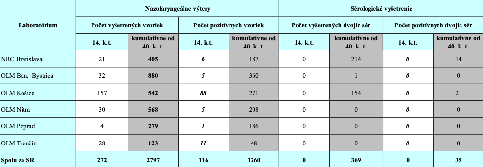 Tabuľka 1: Hlásenie výsledkov laboratórnych vyšetrení akútnych respiračných ochorení vo virologických laboratóriách úradov verejného zdravotníctva v 14. kalendárnom týždni 2023