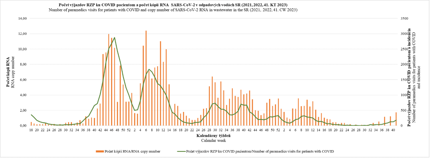 Number of pamedics visits for patients with COVID and number of SARS-CoV-2 RNA