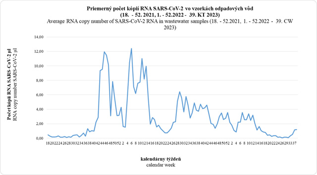 Average RNA coyp number of SASR-CoV-2 RNA in wastewater samples