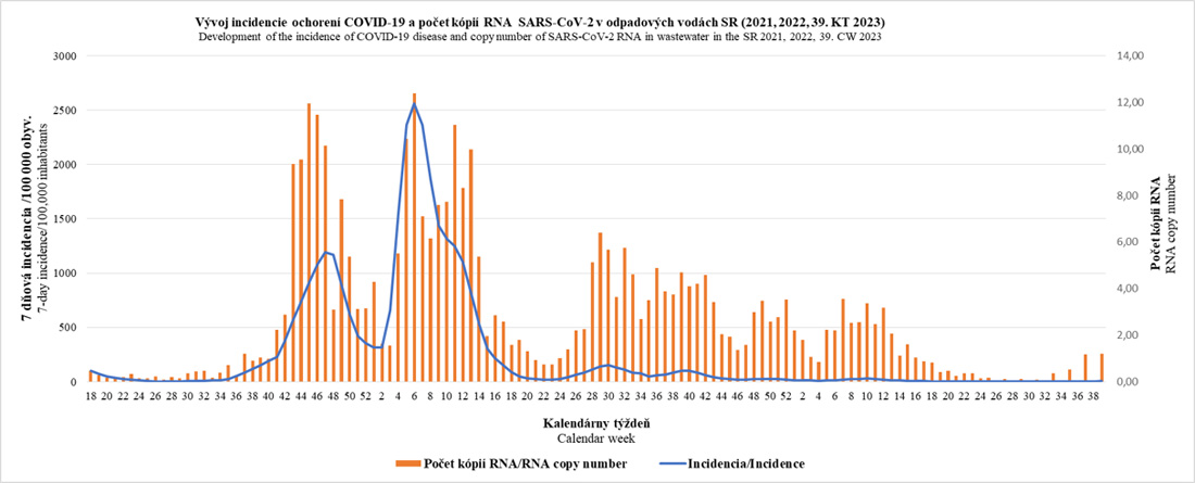 Development of the incidence of COVID-19 disease and company number of SARS-CoV-2-RNA in wastewater in the SR 2021, 2023