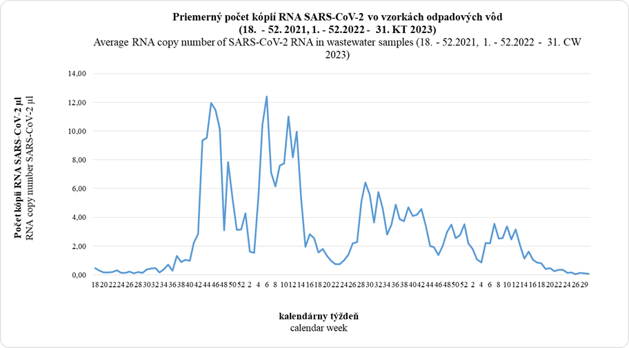 Average RNA copy number of SARS-CoV-2 in wastewater samples
