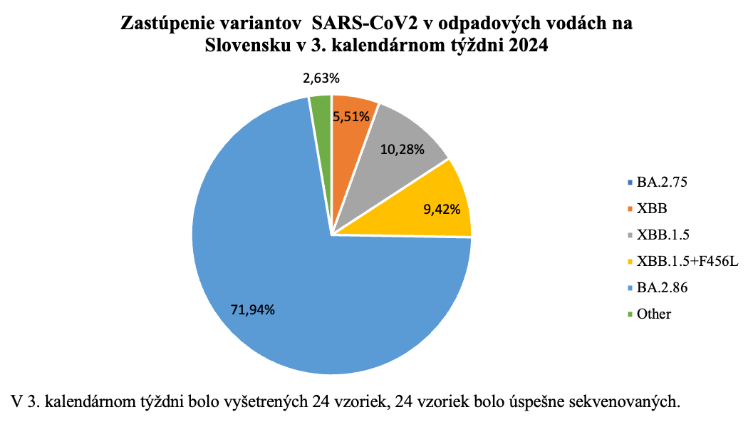 Zastúpenie variantov  SARS-CoV2 