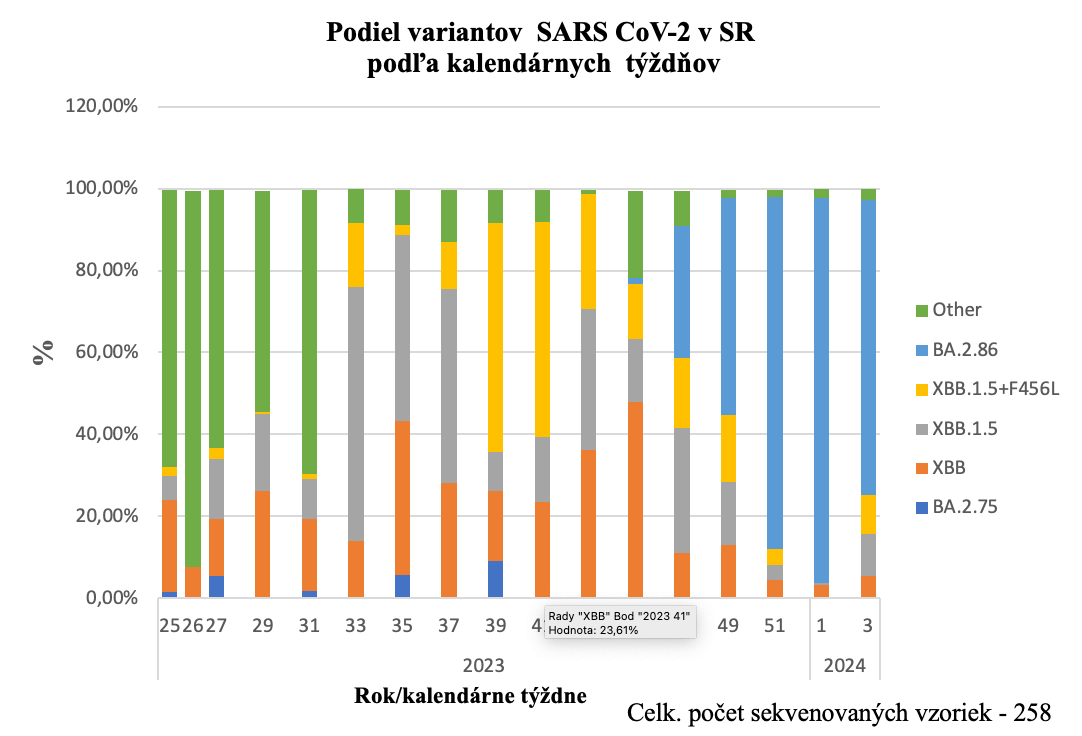 Podiel variantov SARS CoV-2 v SR podľa kalendárnych týždňov