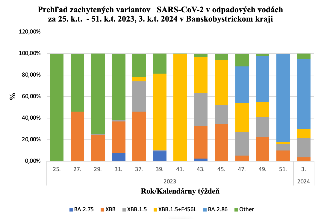 Prehľad zachytených variantov   SARS-CoV-2 v odpadových vodách v Banskobystrickom kraji