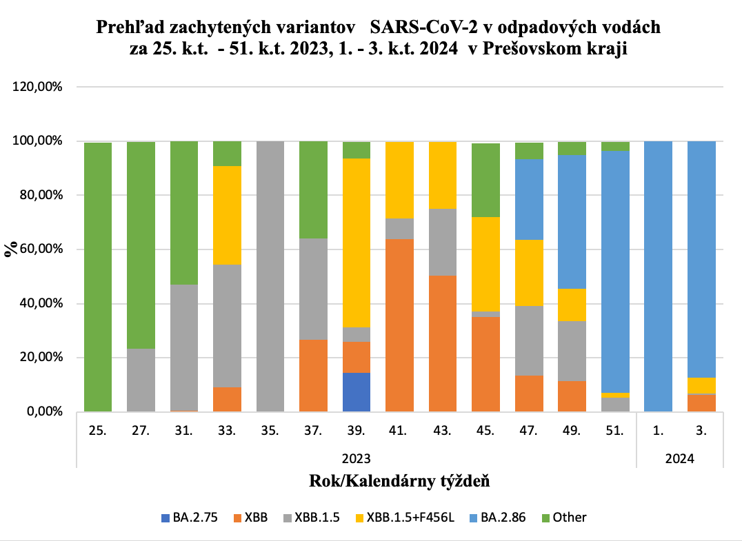 Prehľad zachytených variantov   SARS-CoV-2 v odpadových vodách v Prešovskom kraji