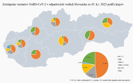 Zastúpenie variantov SARS-CoV-2 v odpadových vodách podľa krajov