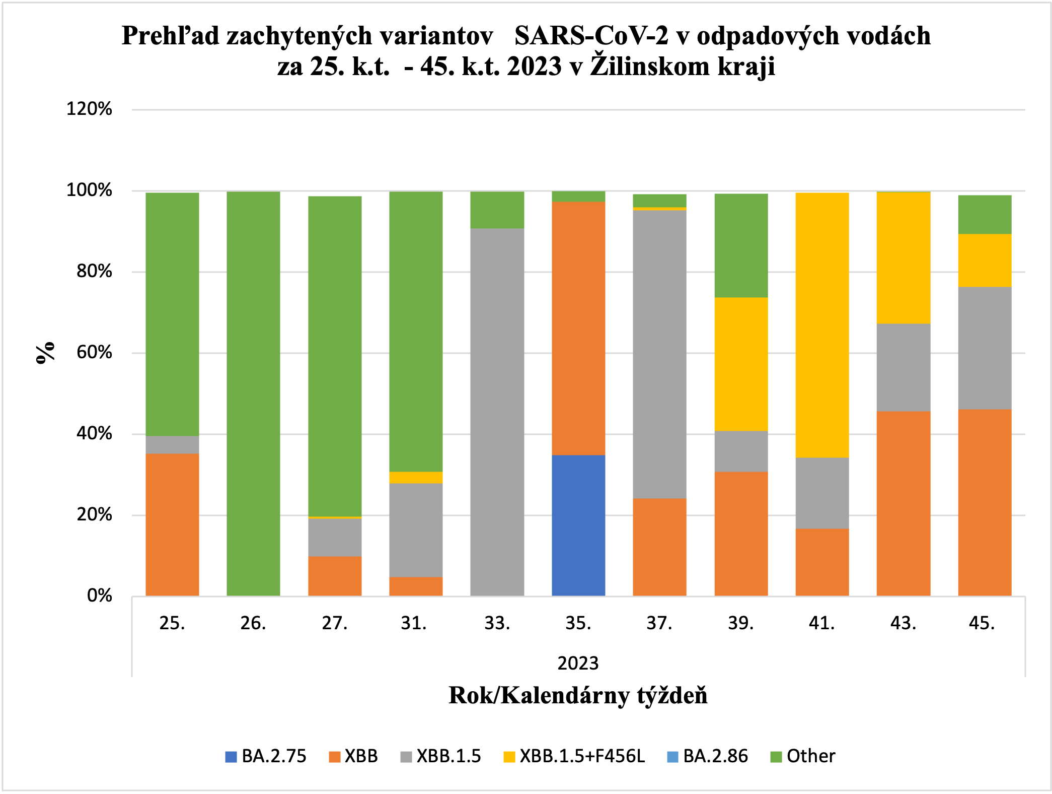 Prehľad zachytených variantov SARS-CoV-2 v Žiline