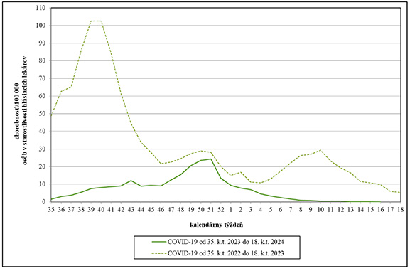 Chorobnosť na COVID-19 v Slovenskej republike od 35. kalendárneho týždňa 2023 do 16. kalendárneho týždňa 2024 v porovnaní s predchádzajúcim sledovaným obdobím