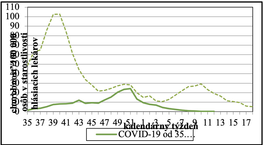 Chorobnosť na COVID-19 v Slovenskej republike od 35. kalendárneho týždňa 2023 do 12. kalendárneho týždňa 2024 v porovnaní s predchádzajúcim sledovaným obdobím