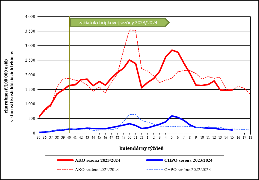 Graf 1:    Chorobnosť na akútne respiračné ochorenia a chrípku a chrípke podobné ochorenia v Slovenskej republike v chrípkových sezónach 2022/2023 a 2023/2024