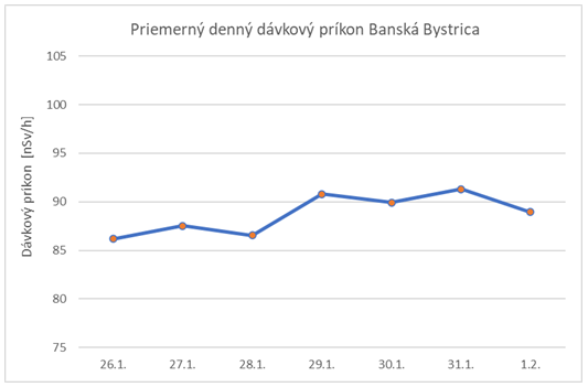 Graf č. 2  Priemerný denný dávkový príkon Banská Bystrica