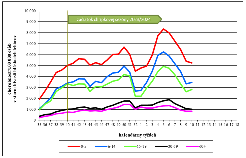 Graf 2:     Vekovo špecifická chorobnosť na akútne respiračné ochorenia v Slovenskej republike v chrípkovej sezóne 2023/2024