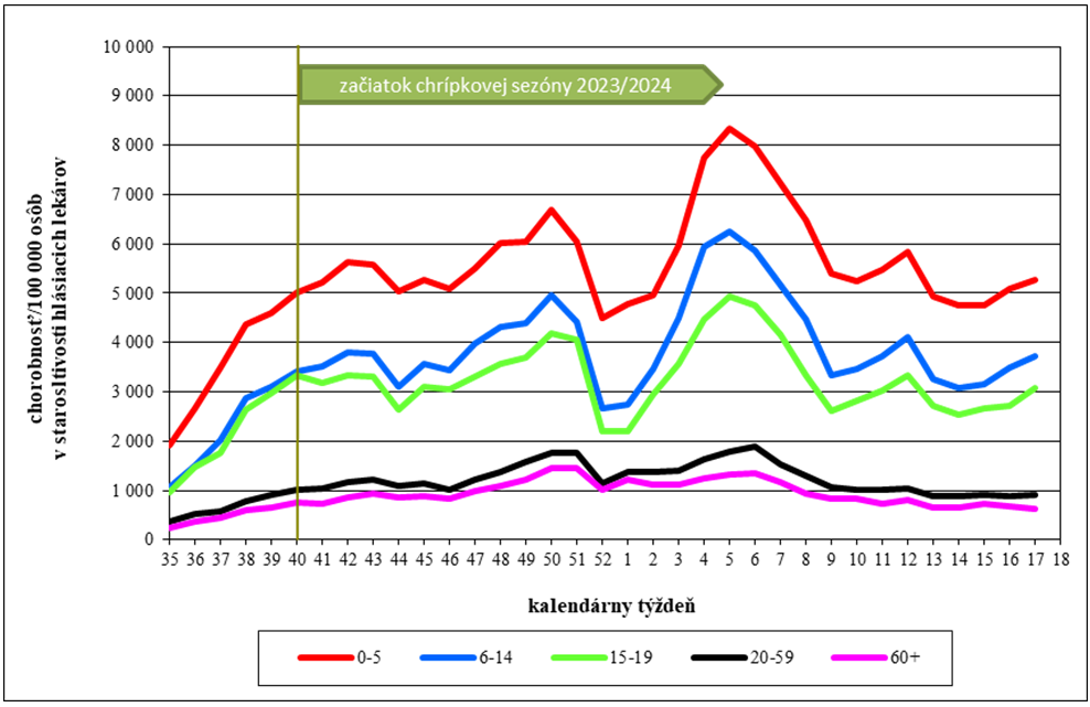 Graf 2:     Vekovo špecifická chorobnosť na akútne respiračné ochorenia v Slovenskej republike v chrípkovej sezóne 2023/2024 
