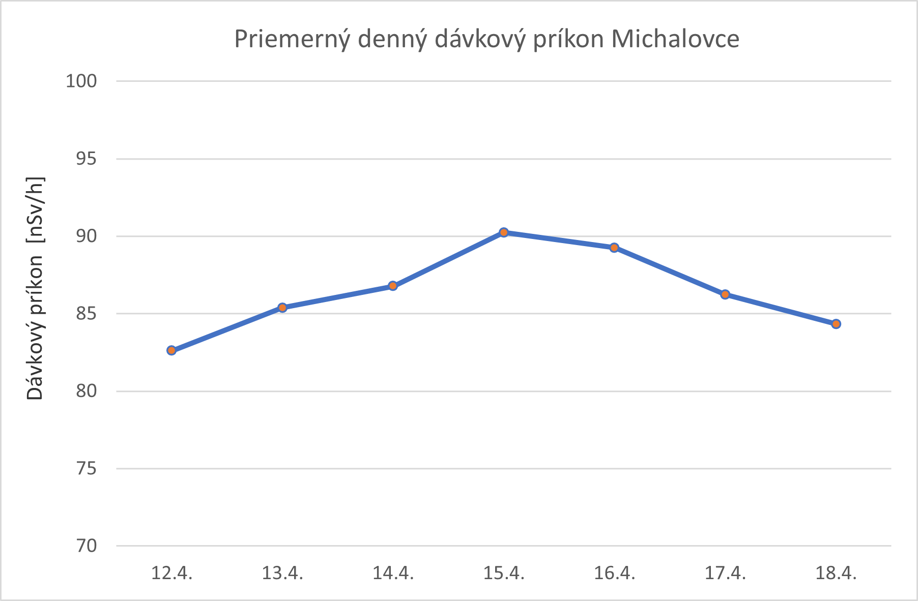 Graf č. 3   Priemerný denný dávkový príkon Michalovce