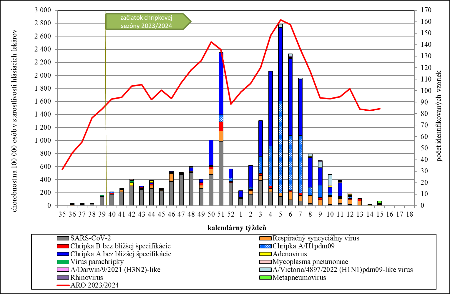 Graf 3:    Chorobnosť na akútne respiračné ochorenia a identifikované etiologické agensy v Slovenskej republike v chrípkovej sezóne 2023/2024