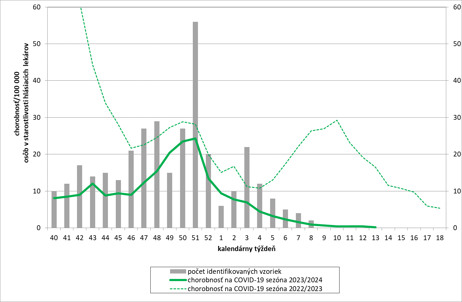 Graf 4:     Chorobnosť na COVID-19 v Slovenskej republike od 35. kalendárneho týždňa 2023 do 13. kalendárneho týždňa 2024 v porovnaní s predchádzajúcim sledovaným obdobím