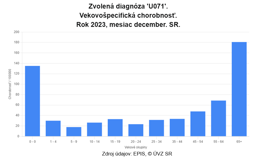 Graf 4: Vekovo-špecifická chorobnosť prípadov COVID-19 v SR za mesiac december, (k 21. 12. 2023)        