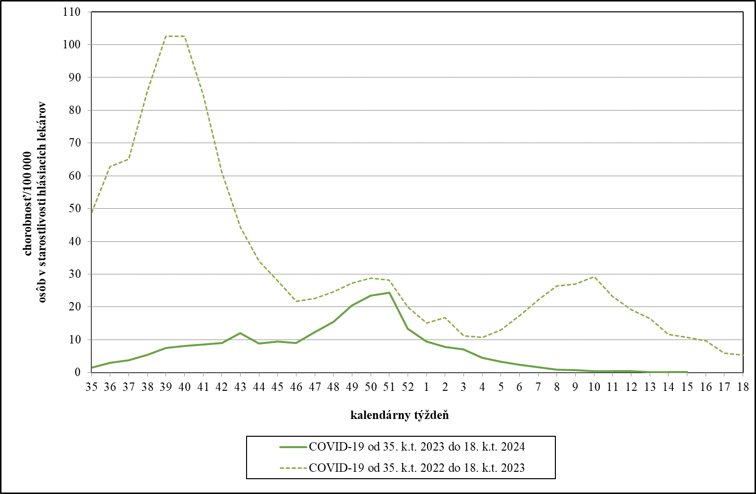 Graf 4:     Chorobnosť na COVID-19 v Slovenskej republike od 35. kalendárneho týždňa 2023 do 15. kalendárneho týždňa 2024 v porovnaní s predchádzajúcim sledovaným obdobím