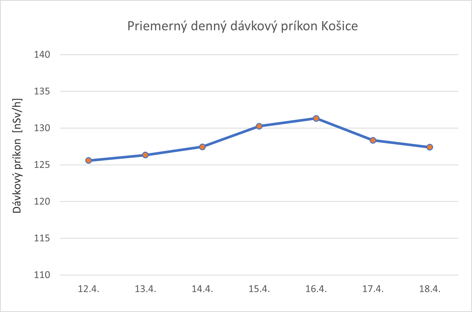 Graf č. 5   Priemerný denný dávkový príkon Košice