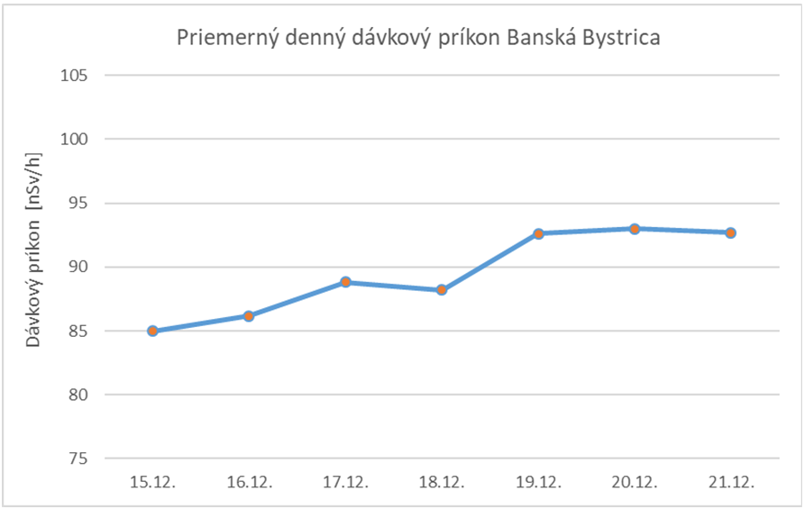 Graf č. 2   Priemerný denný dávkový príkon Banská Bystrica