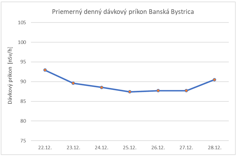 Graf č. 2   Priemerný denný dávkový príkon Banská Bystrica