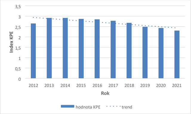 Index KPE u 15-ročných detí na Slovensku za obdobie 2012-2021
