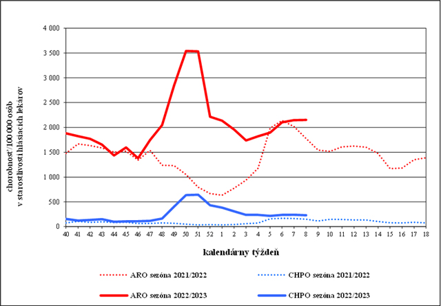  Graf 1: Chorobnosť na akútne respiračné ochorenia a chrípku a chrípke podobné ochorenia  v Slovenskej republike v chrípkových sezónach 2021/2022 a 2022/2023