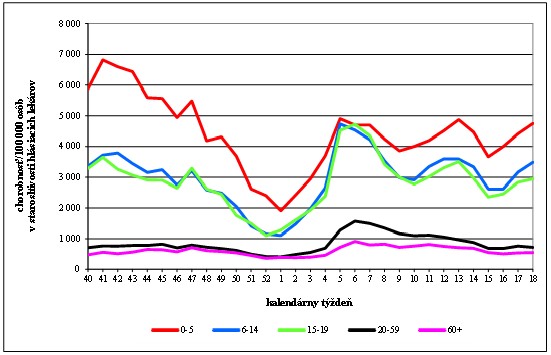 Graf 2: Vekovo špecifická chorobnosť na akútne respiračné ochorenia v Slovenskej republike v chrípkovej sezóne 2021/2022
