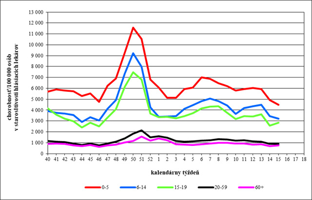 Graf 2: Vekovo špecifická chorobnosť na akútne respiračné ochorenia v Slovenskej republike v chrípkovej sezóne 2022/2023