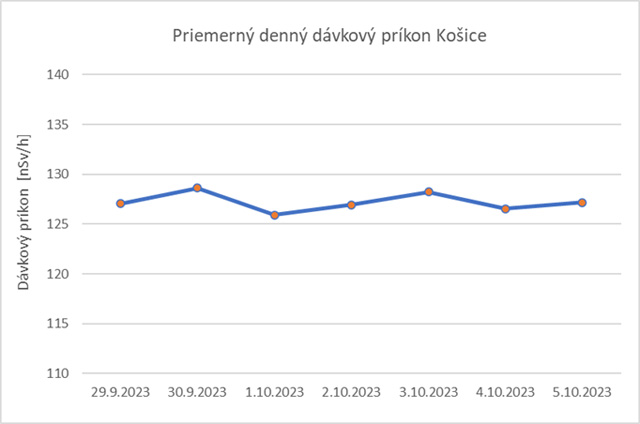 Priemerný denný dávkový príkon Košice - obrázok grafu